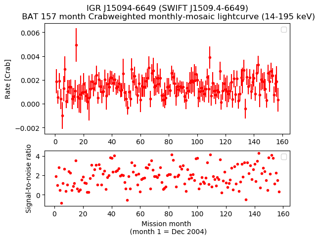 Crab Weighted Monthly Mosaic Lightcurve for SWIFT J1509.4-6649