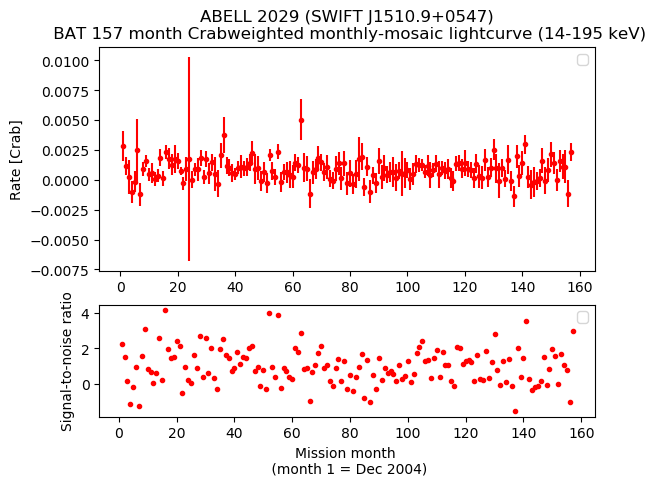 Crab Weighted Monthly Mosaic Lightcurve for SWIFT J1510.9+0547