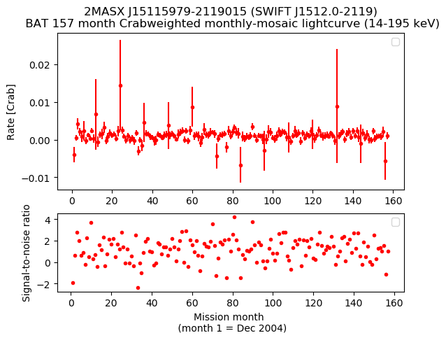 Crab Weighted Monthly Mosaic Lightcurve for SWIFT J1512.0-2119