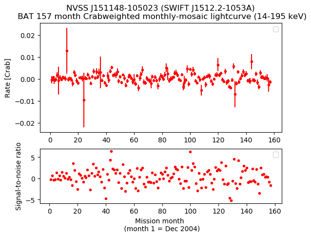 Crab Weighted Monthly Mosaic Lightcurve for SWIFT J1512.2-1053A