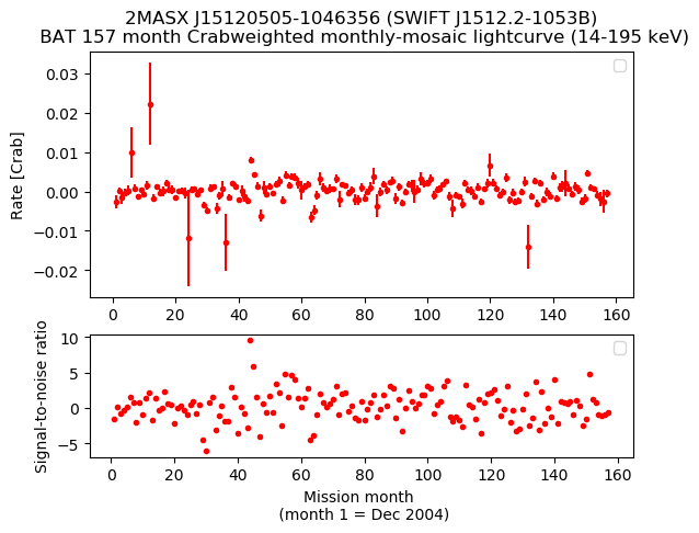 Crab Weighted Monthly Mosaic Lightcurve for SWIFT J1512.2-1053B
