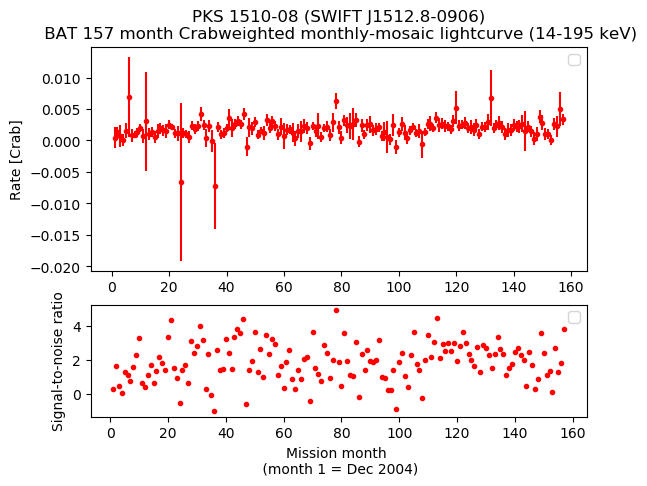 Crab Weighted Monthly Mosaic Lightcurve for SWIFT J1512.8-0906
