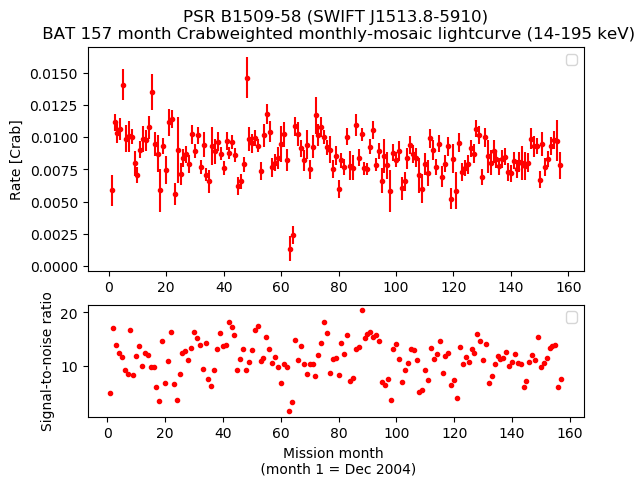 Crab Weighted Monthly Mosaic Lightcurve for SWIFT J1513.8-5910