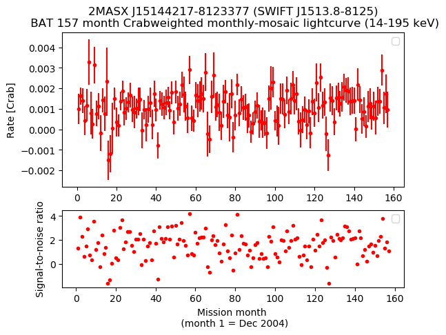 Crab Weighted Monthly Mosaic Lightcurve for SWIFT J1513.8-8125