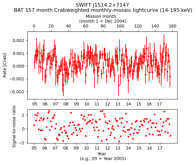 Crab Weighted Monthly Mosaic Lightcurve for SWIFT J1514.2+7147