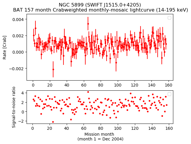 Crab Weighted Monthly Mosaic Lightcurve for SWIFT J1515.0+4205