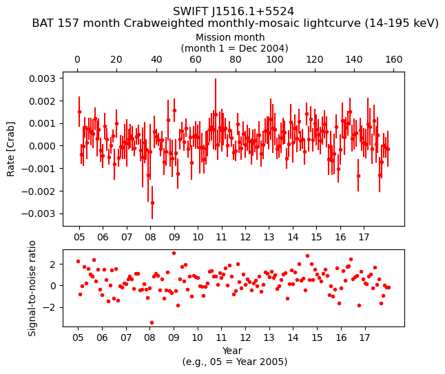 Crab Weighted Monthly Mosaic Lightcurve for SWIFT J1516.1+5524