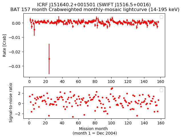 Crab Weighted Monthly Mosaic Lightcurve for SWIFT J1516.5+0016