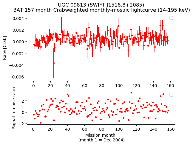 Crab Weighted Monthly Mosaic Lightcurve for SWIFT J1518.8+2085