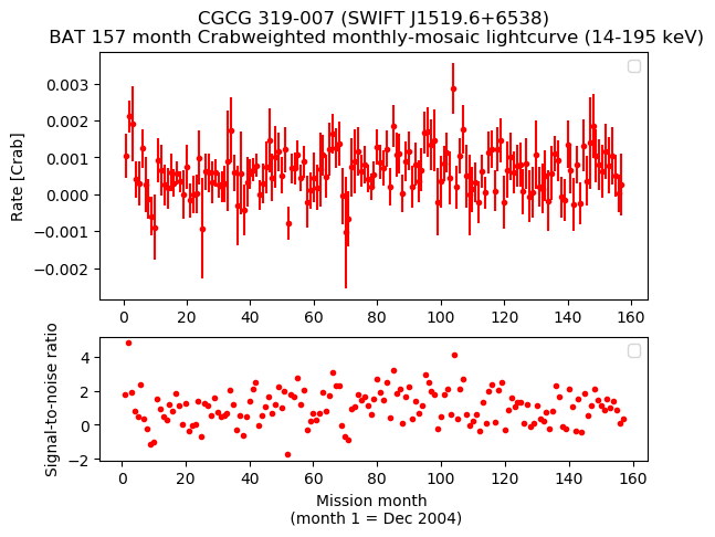 Crab Weighted Monthly Mosaic Lightcurve for SWIFT J1519.6+6538
