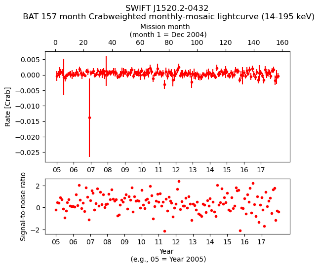 Crab Weighted Monthly Mosaic Lightcurve for SWIFT J1520.2-0432