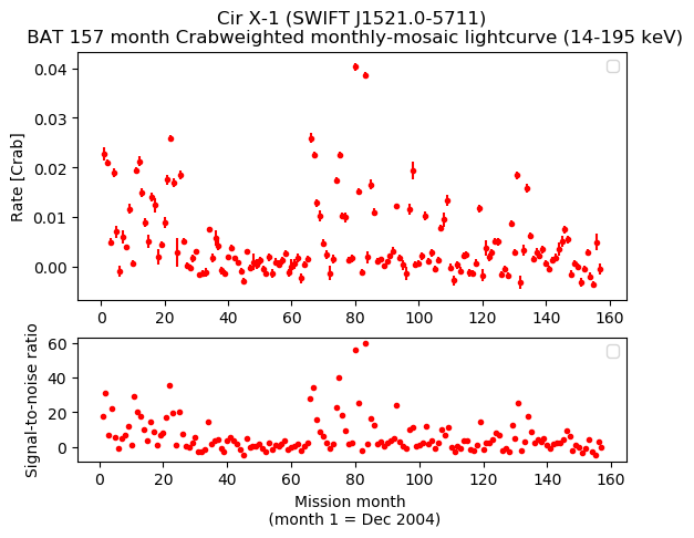 Crab Weighted Monthly Mosaic Lightcurve for SWIFT J1521.0-5711