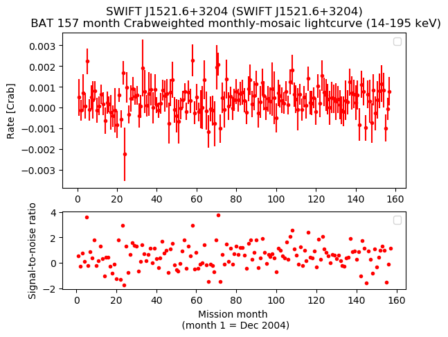 Crab Weighted Monthly Mosaic Lightcurve for SWIFT J1521.6+3204