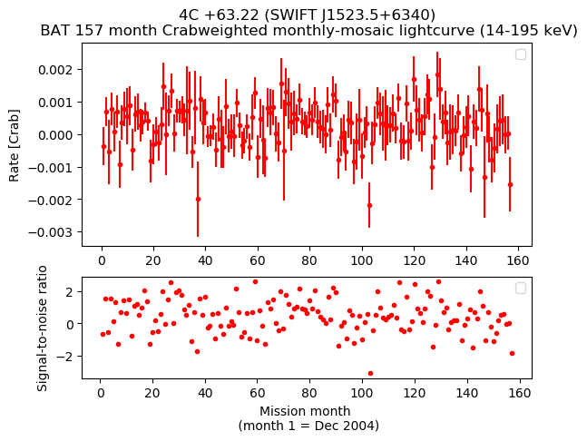 Crab Weighted Monthly Mosaic Lightcurve for SWIFT J1523.5+6340