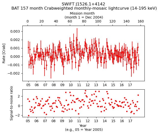 Crab Weighted Monthly Mosaic Lightcurve for SWIFT J1526.1+4142