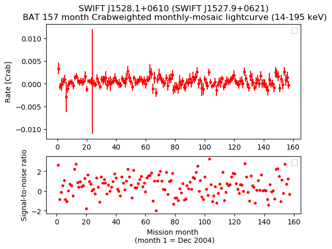 Crab Weighted Monthly Mosaic Lightcurve for SWIFT J1527.9+0621