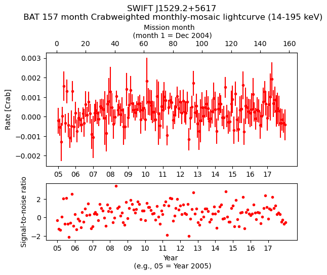 Crab Weighted Monthly Mosaic Lightcurve for SWIFT J1529.2+5617