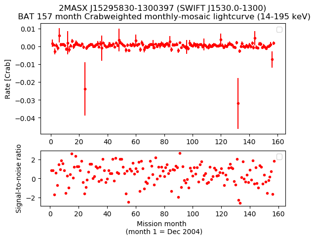 Crab Weighted Monthly Mosaic Lightcurve for SWIFT J1530.0-1300