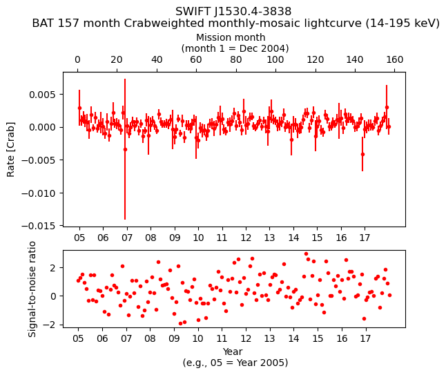 Crab Weighted Monthly Mosaic Lightcurve for SWIFT J1530.4-3838