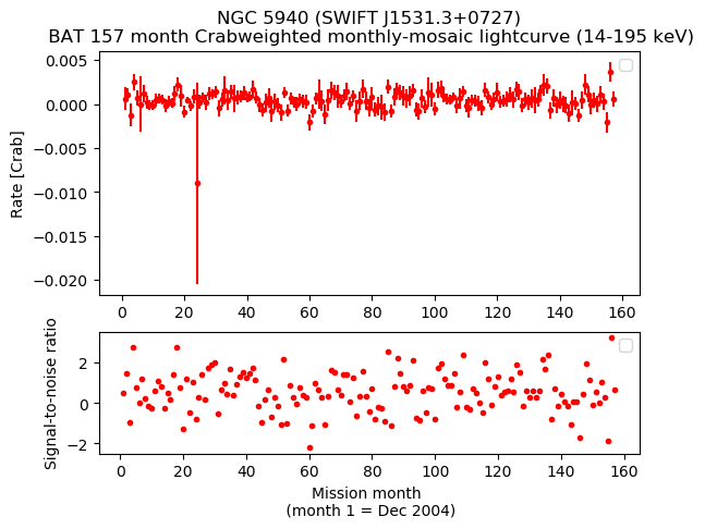 Crab Weighted Monthly Mosaic Lightcurve for SWIFT J1531.3+0727
