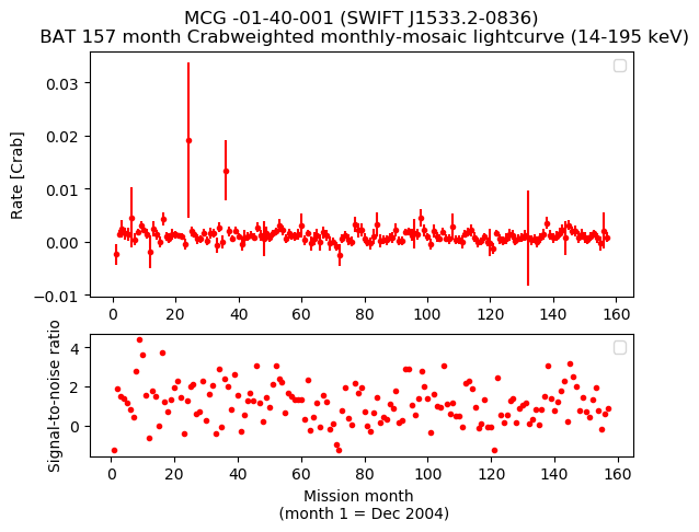 Crab Weighted Monthly Mosaic Lightcurve for SWIFT J1533.2-0836