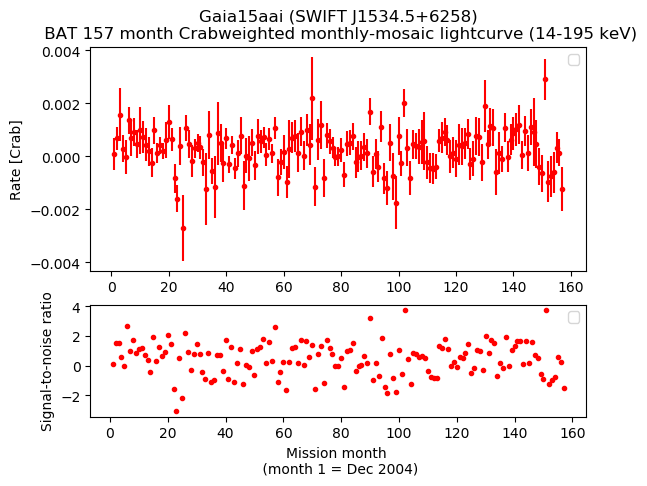 Crab Weighted Monthly Mosaic Lightcurve for SWIFT J1534.5+6258