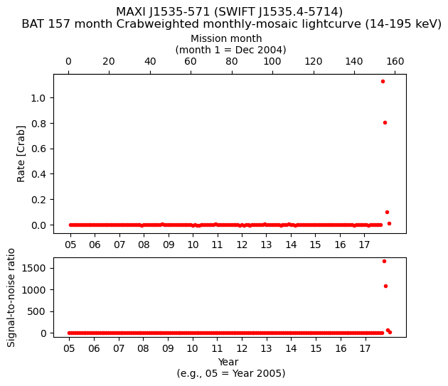 Crab Weighted Monthly Mosaic Lightcurve for SWIFT J1535.4-5714