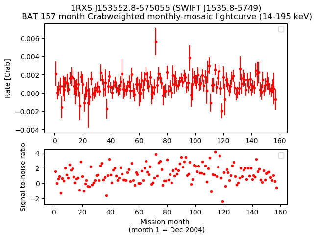 Crab Weighted Monthly Mosaic Lightcurve for SWIFT J1535.8-5749