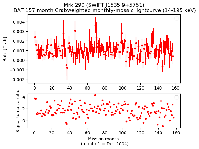 Crab Weighted Monthly Mosaic Lightcurve for SWIFT J1535.9+5751