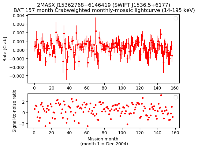 Crab Weighted Monthly Mosaic Lightcurve for SWIFT J1536.5+6177