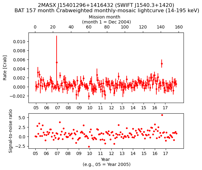 Crab Weighted Monthly Mosaic Lightcurve for SWIFT J1540.3+1420