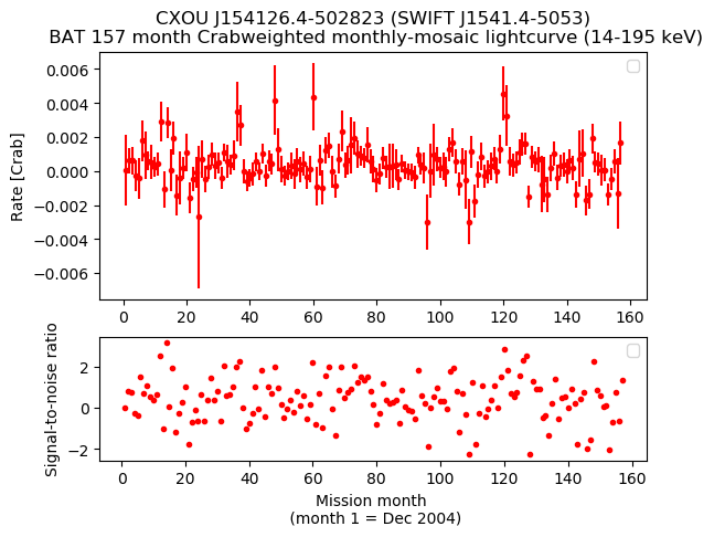 Crab Weighted Monthly Mosaic Lightcurve for SWIFT J1541.4-5053