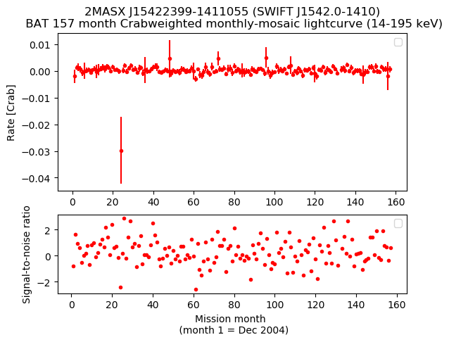 Crab Weighted Monthly Mosaic Lightcurve for SWIFT J1542.0-1410