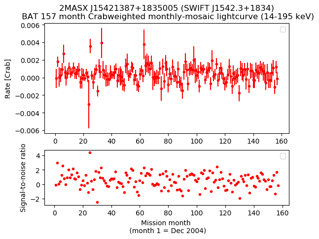 Crab Weighted Monthly Mosaic Lightcurve for SWIFT J1542.3+1834
