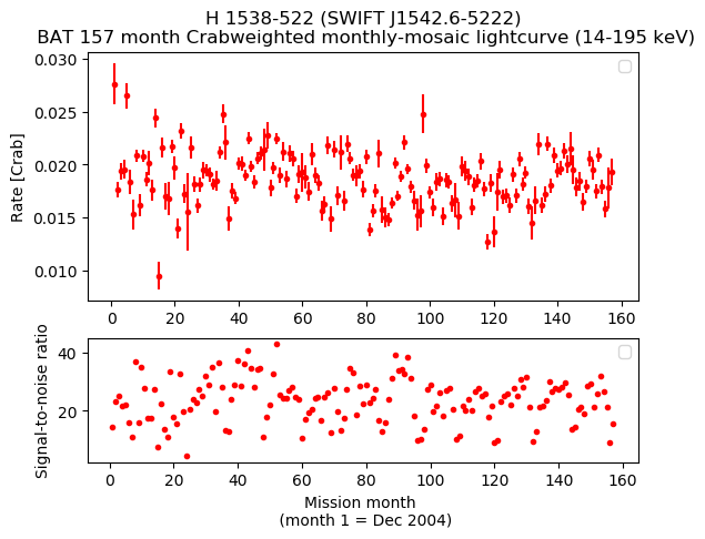 Crab Weighted Monthly Mosaic Lightcurve for SWIFT J1542.6-5222