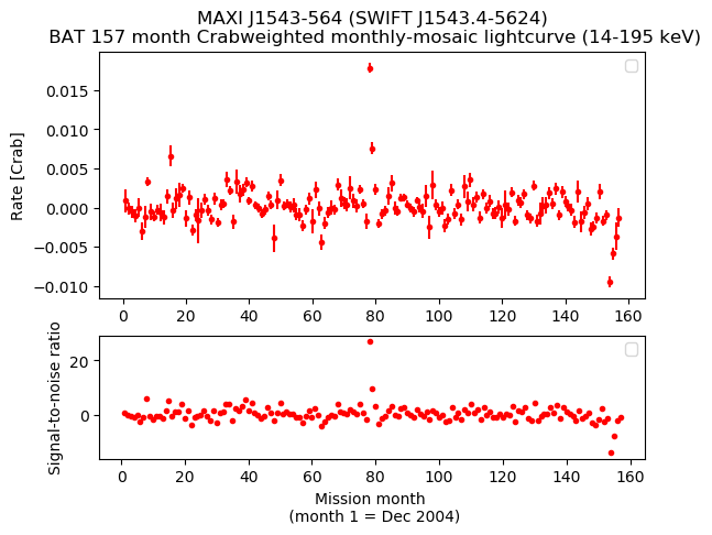 Crab Weighted Monthly Mosaic Lightcurve for SWIFT J1543.4-5624