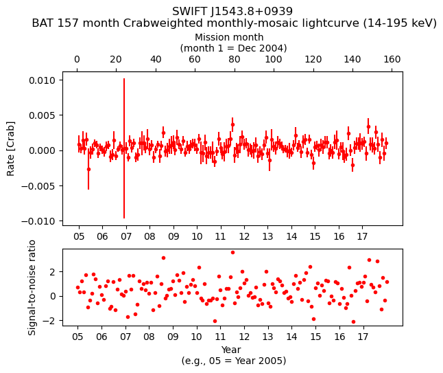 Crab Weighted Monthly Mosaic Lightcurve for SWIFT J1543.8+0939