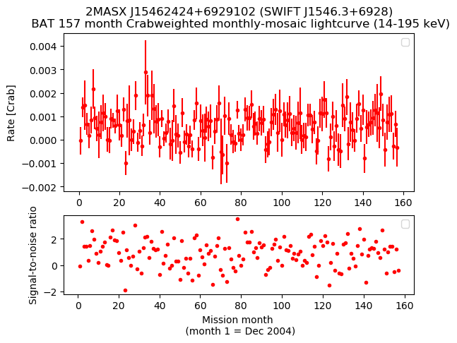 Crab Weighted Monthly Mosaic Lightcurve for SWIFT J1546.3+6928
