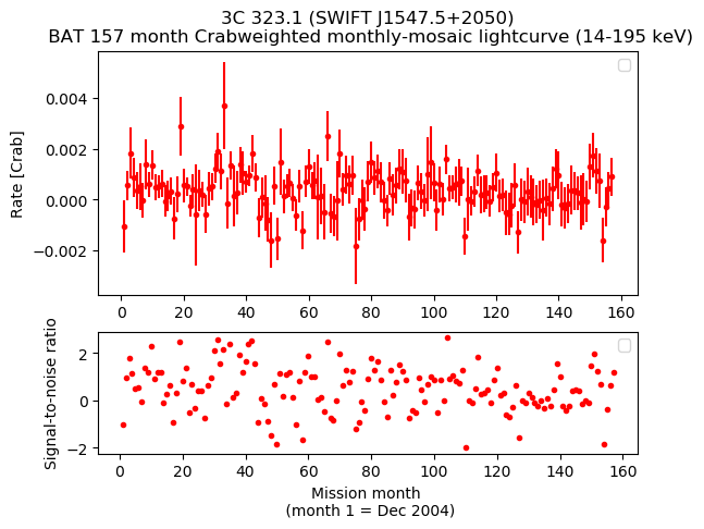 Crab Weighted Monthly Mosaic Lightcurve for SWIFT J1547.5+2050
