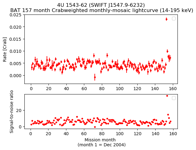 Crab Weighted Monthly Mosaic Lightcurve for SWIFT J1547.9-6232