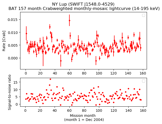 Crab Weighted Monthly Mosaic Lightcurve for SWIFT J1548.0-4529