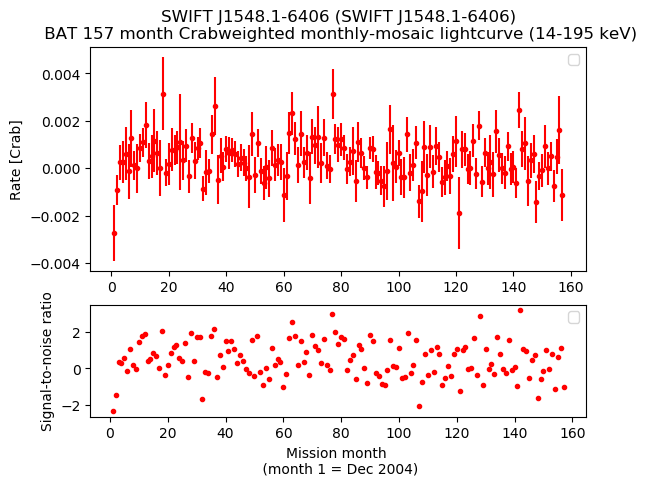 Crab Weighted Monthly Mosaic Lightcurve for SWIFT J1548.1-6406