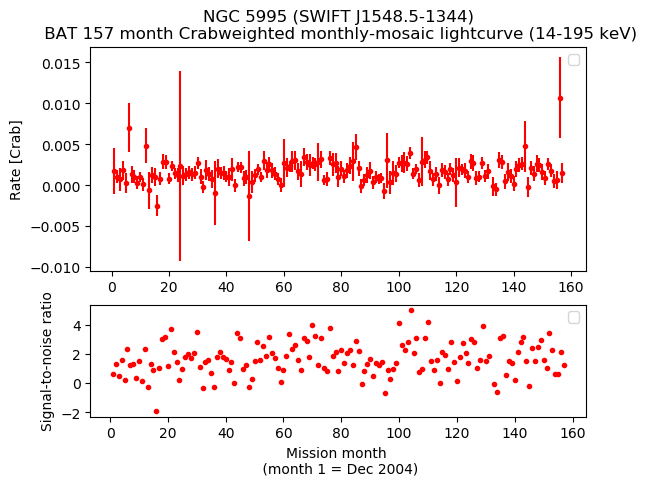 Crab Weighted Monthly Mosaic Lightcurve for SWIFT J1548.5-1344