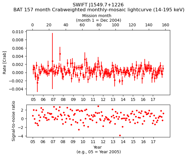 Crab Weighted Monthly Mosaic Lightcurve for SWIFT J1549.7+1226