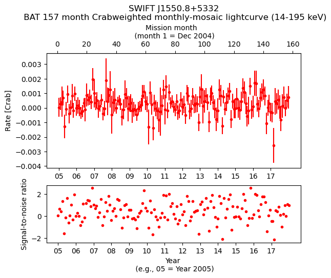 Crab Weighted Monthly Mosaic Lightcurve for SWIFT J1550.8+5332