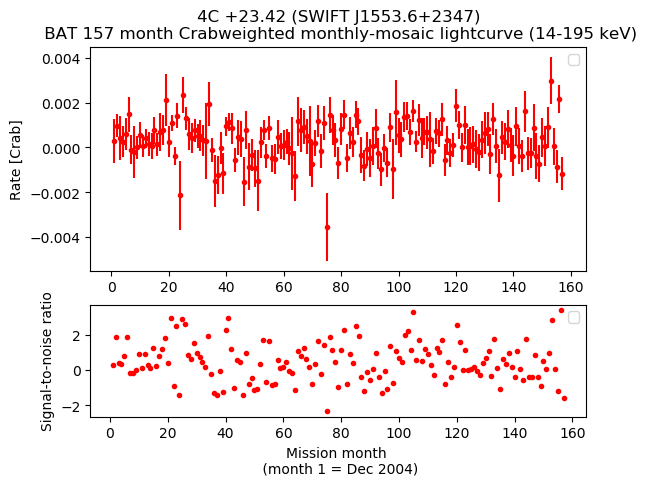 Crab Weighted Monthly Mosaic Lightcurve for SWIFT J1553.6+2347