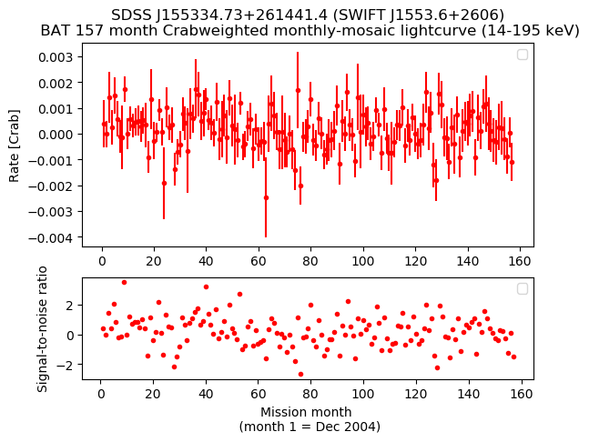 Crab Weighted Monthly Mosaic Lightcurve for SWIFT J1553.6+2606