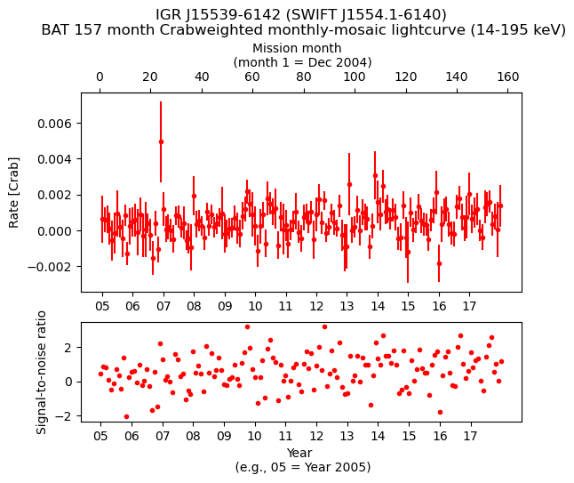 Crab Weighted Monthly Mosaic Lightcurve for SWIFT J1554.1-6140