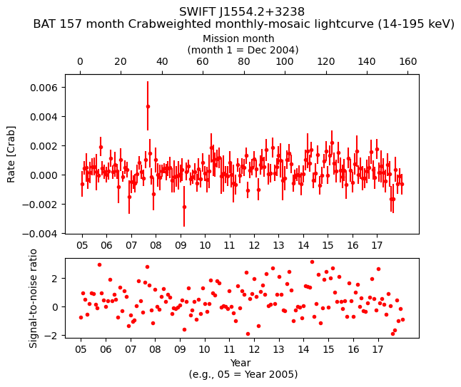 Crab Weighted Monthly Mosaic Lightcurve for SWIFT J1554.2+3238