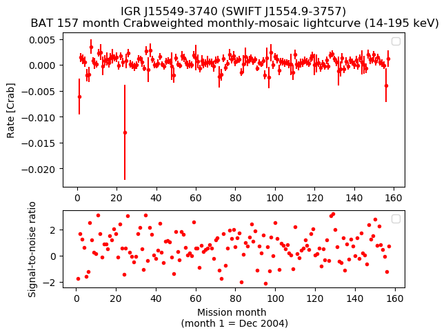 Crab Weighted Monthly Mosaic Lightcurve for SWIFT J1554.9-3757
